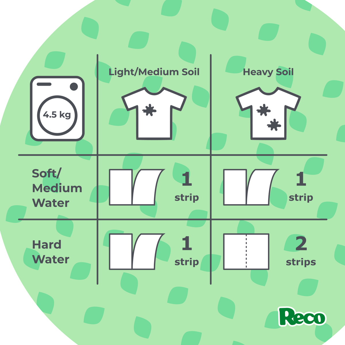 Reco Laundry Detergent Sheets - 92 Wash Pack - New